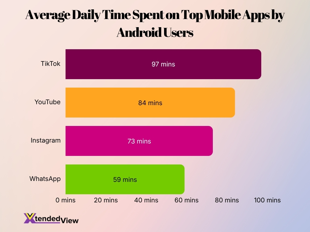 Average Daily Time Spent On Top Mobile Apps By Android Users