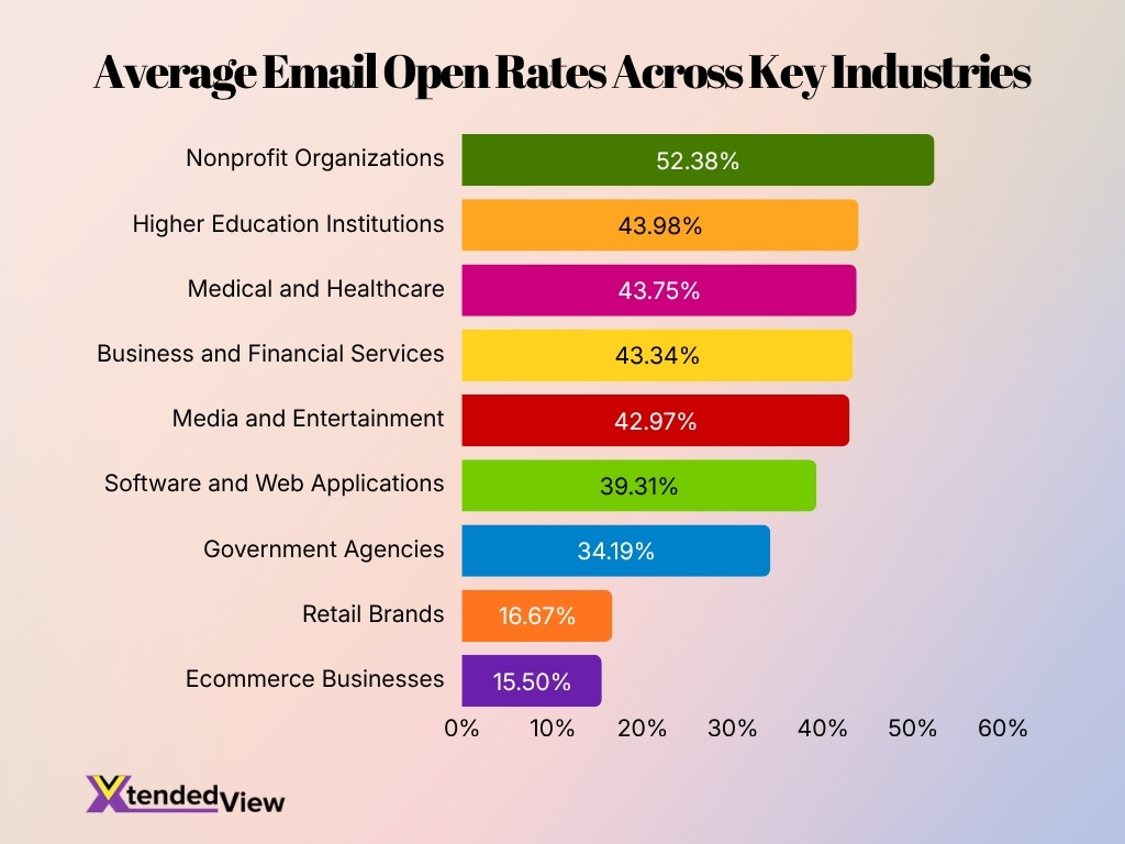Average Email Open Rates Across Key Industries