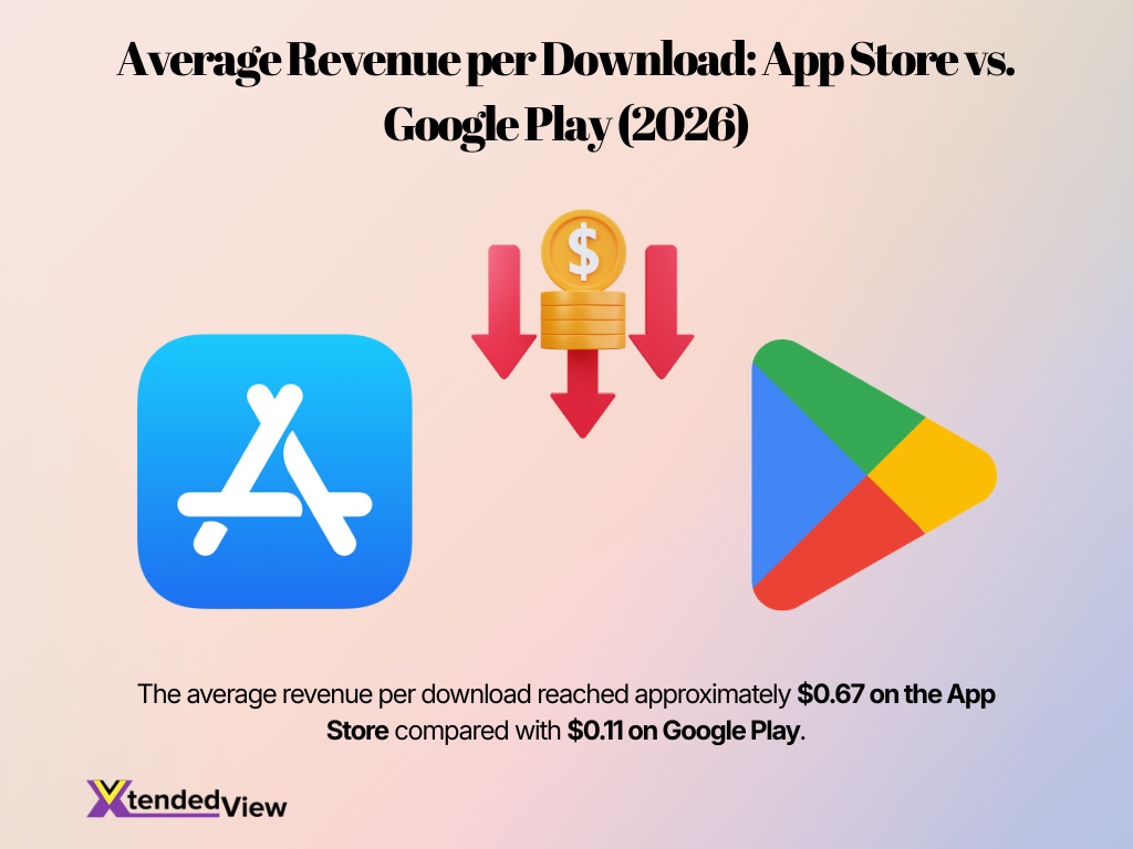 Average Revenue Per Download App Store Vs Google Play 2026