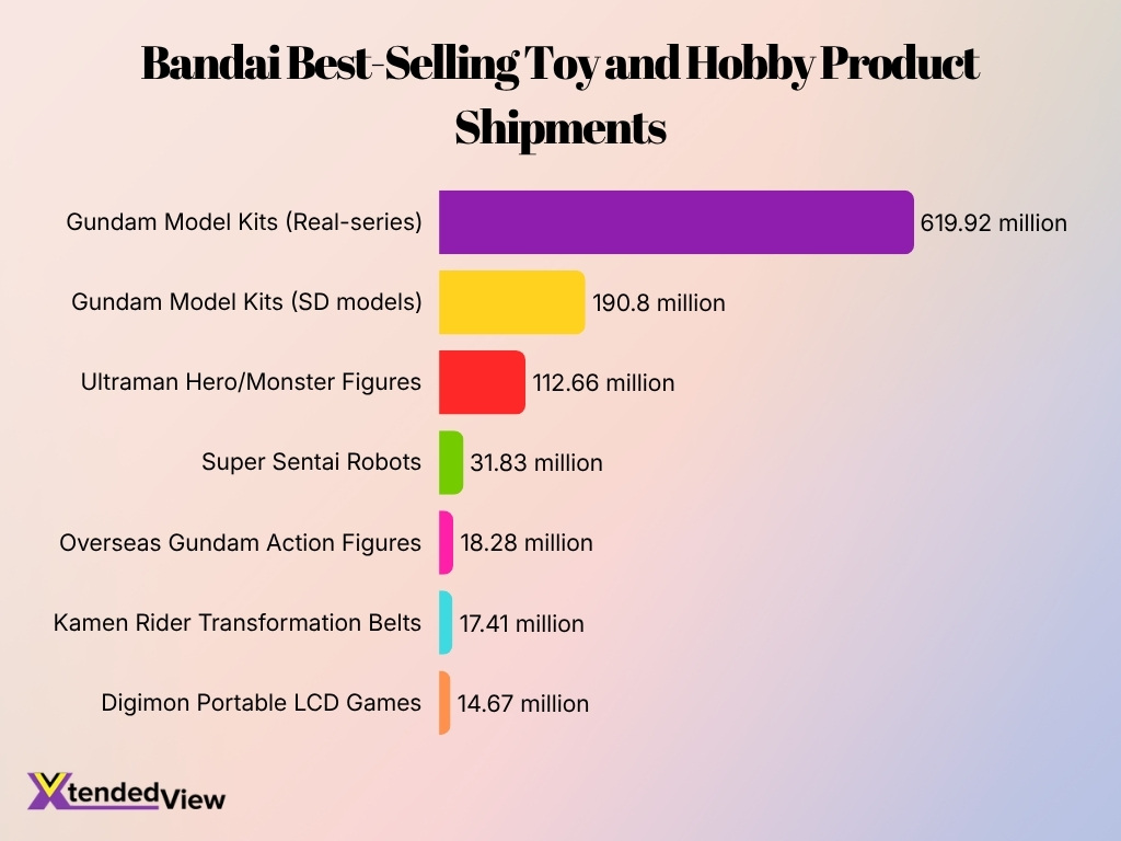 Bandai Best Selling Toy And Hobby Product Shipments