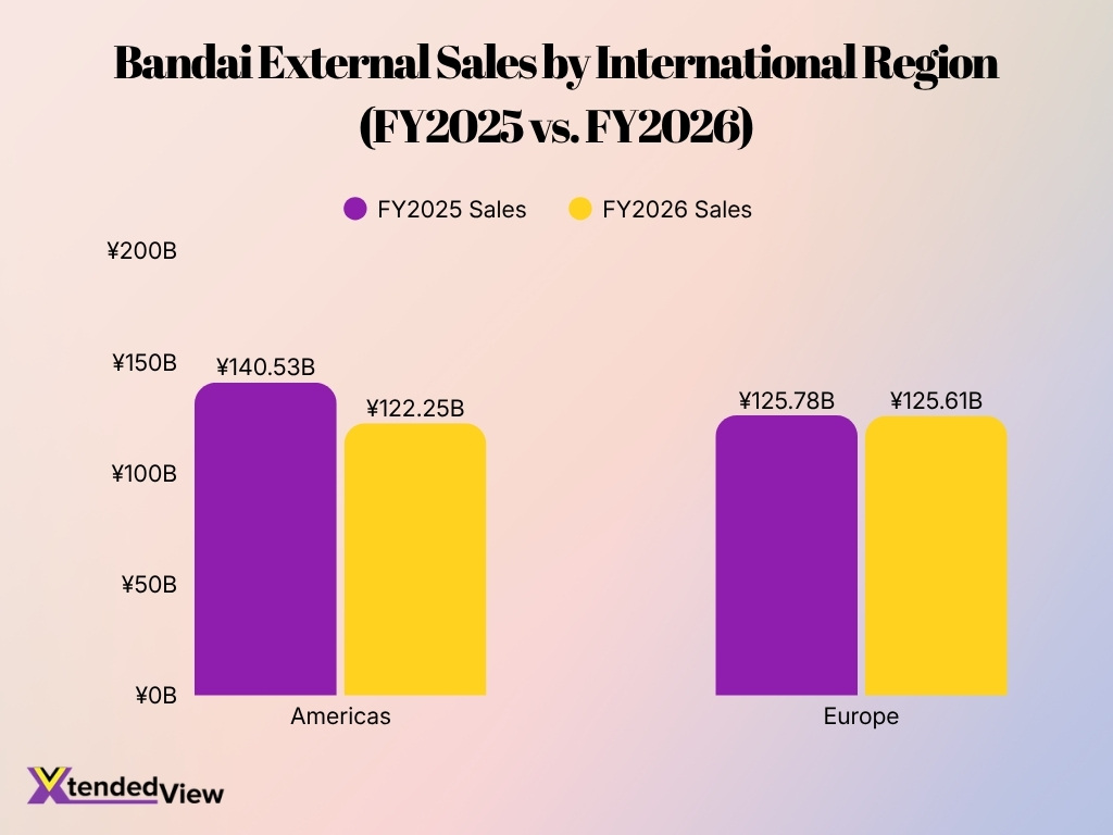 Bandai External Sales By International Region Fy2025 Vs Fy2026