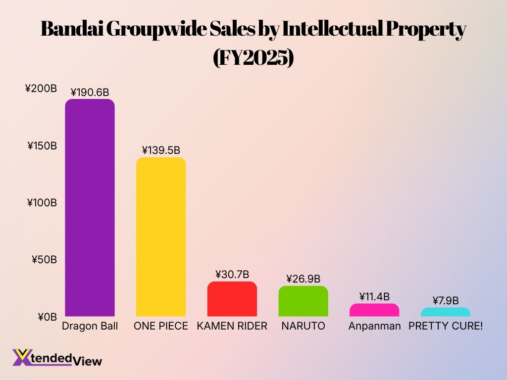 Bandai Groupwide Sales By Intellectual Property Fy2025