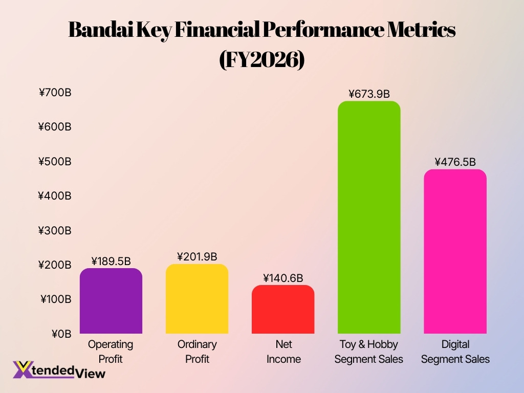Bandai Key Financial Performance Metrics Fy2026