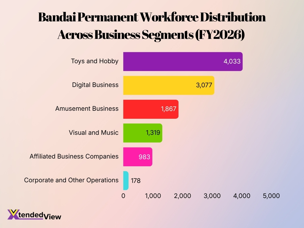 Bandai Permanent Workforce Distribution Across Business Segments Fy2026