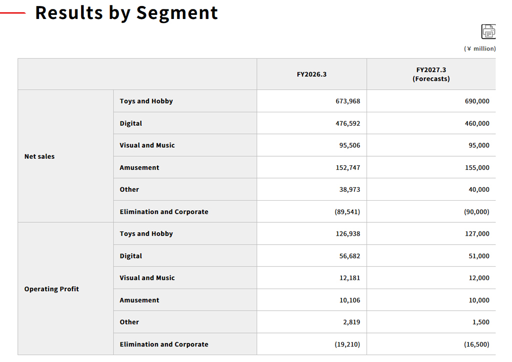Bandai Segment Revenue And Operating Profit Outlook