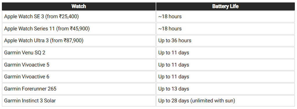 Battery Life Comparison Of Apple Watch And Garmin Watches