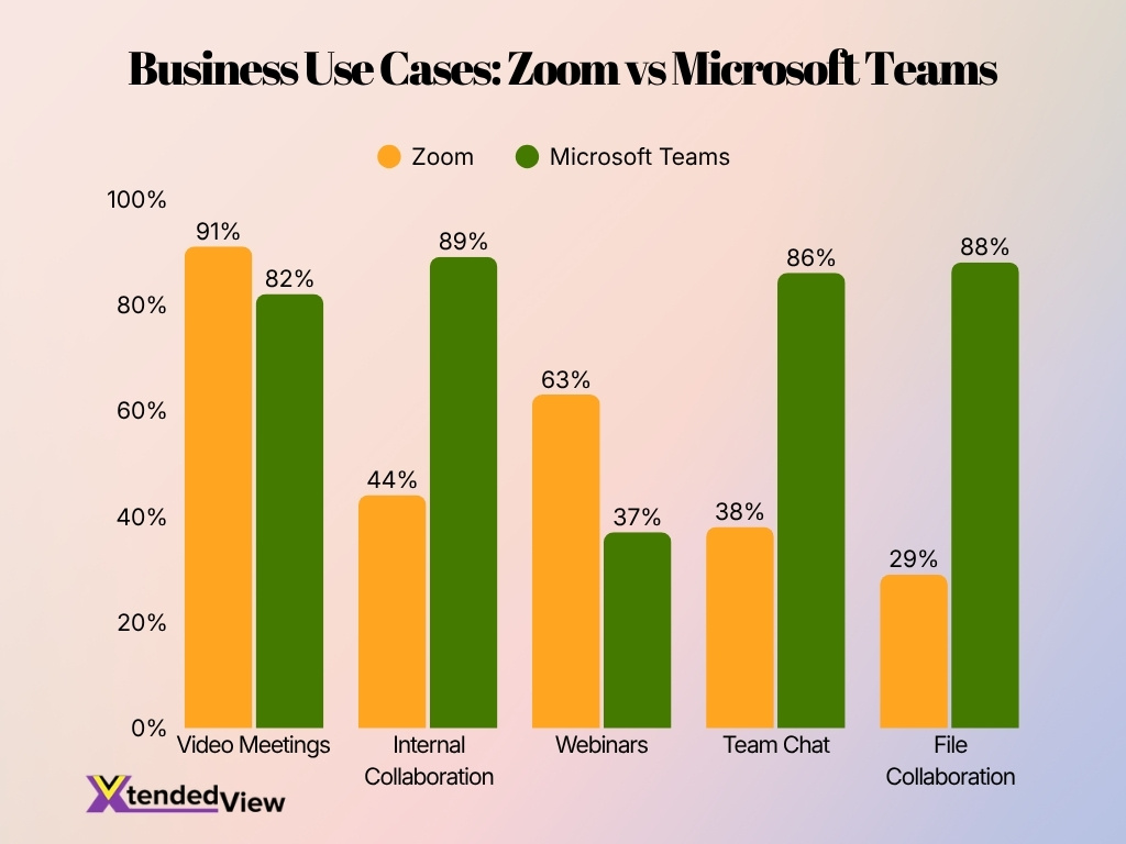 Business Use Cases Zoom Vs Microsoft Teams
