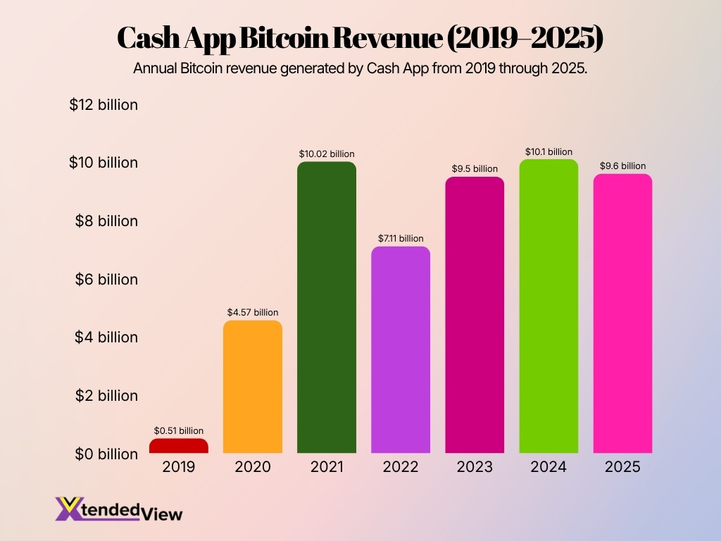 Cash App Bitcoin Revenue 2019 2025