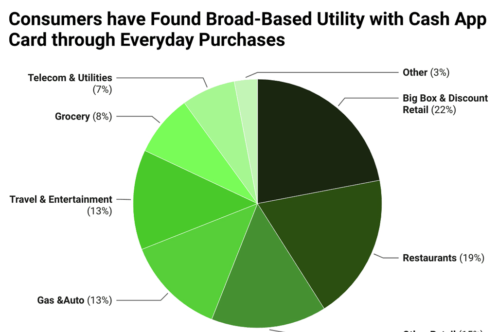 Cash App Card Spending By Purchase Category