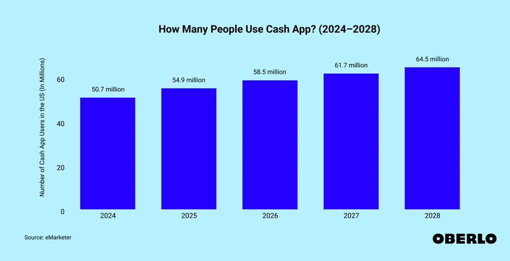 Cash App Users In The United States