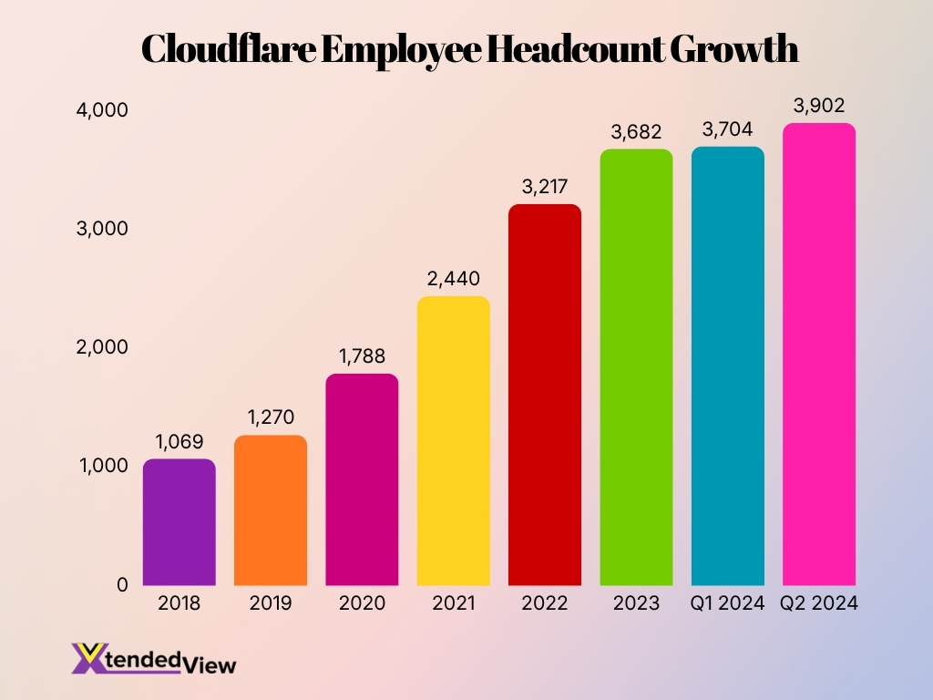 Cloudflare Employee Headcount Growth