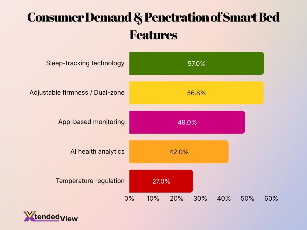Consumer Demand Penetration Of Smart Bed Features