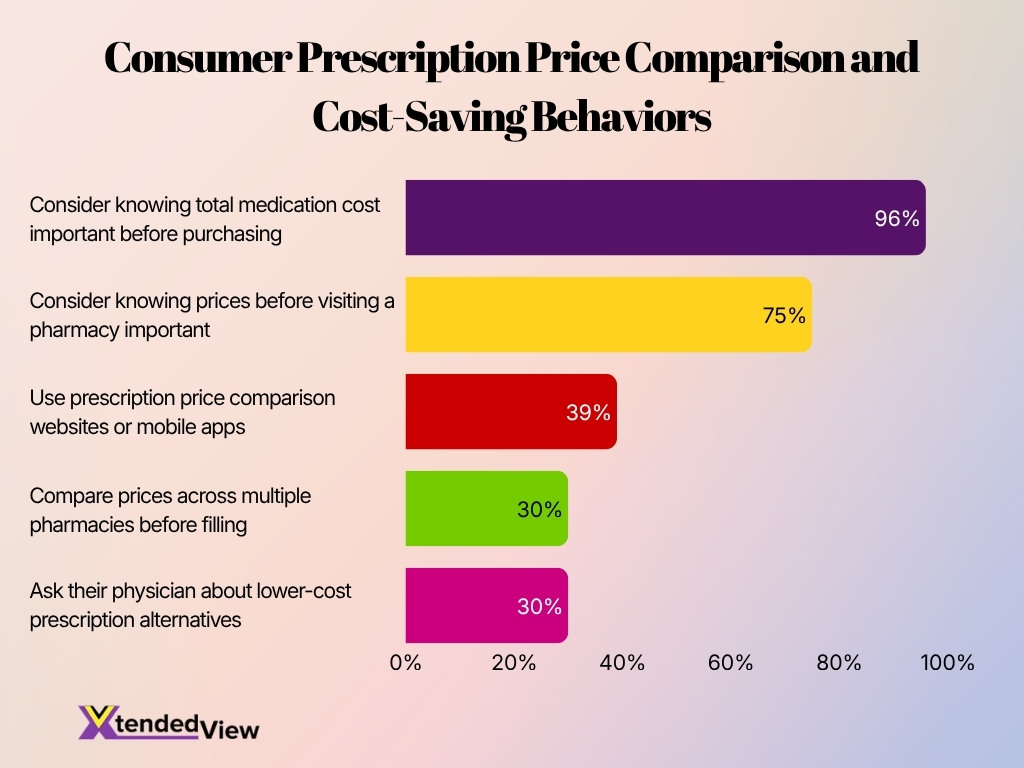 Consumer Prescription Price Comparison And Cost Saving Behaviors