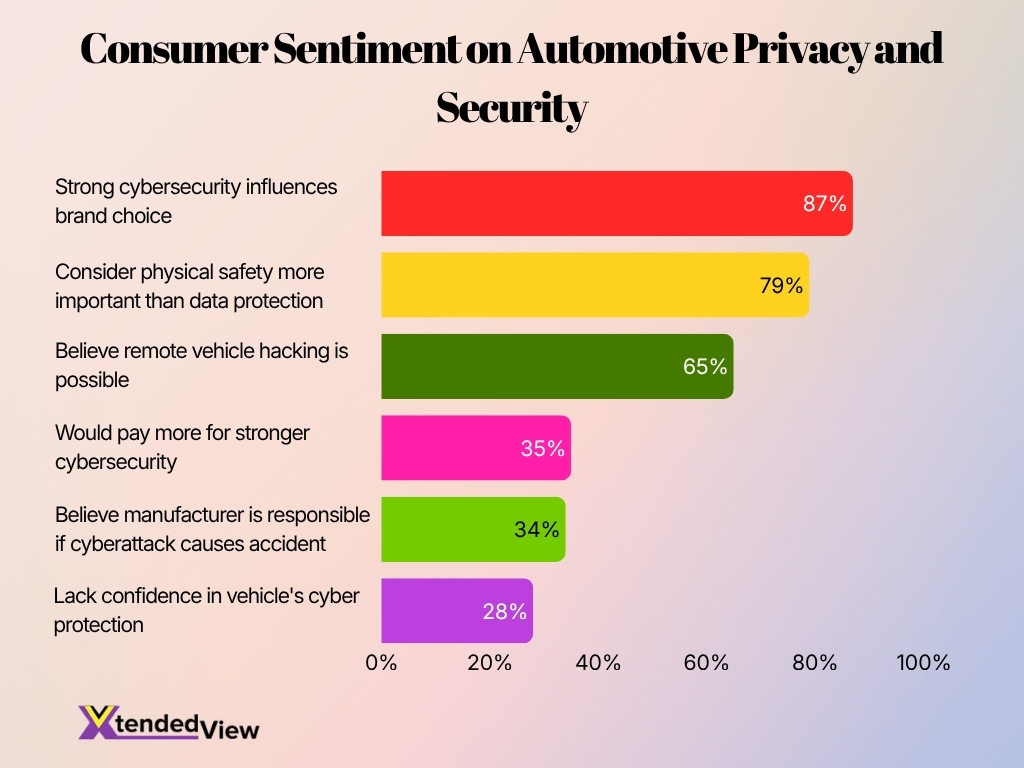 Consumer Sentiment On Automotive Privacy And Security
