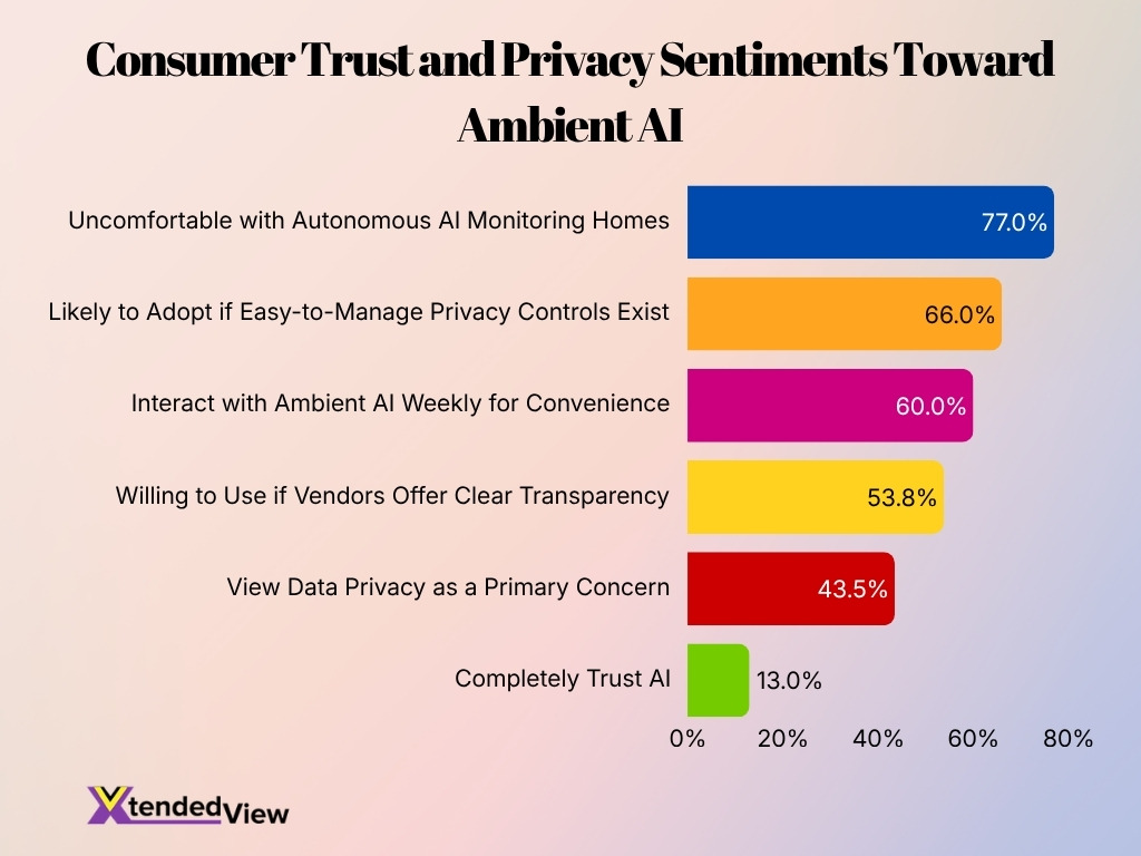 Consumer Trust And Privacy Sentiments Toward Ambient Ai