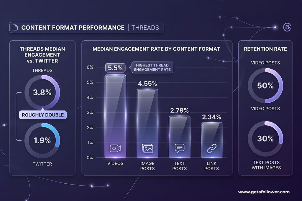 Content Format Performance