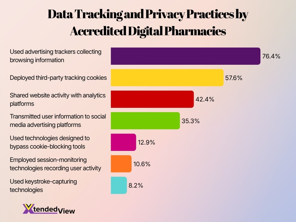Data Tracking And Privacy Practices By Accredited Digital Pharmacies