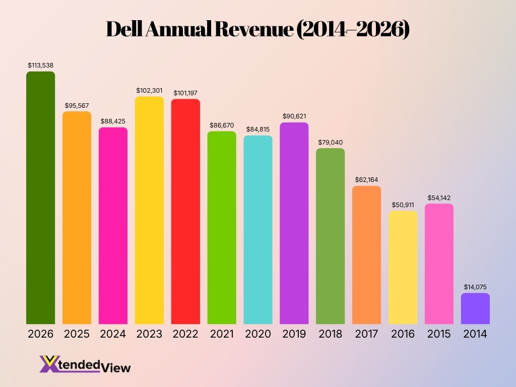 Dell Annual Revenue 2014 2026
