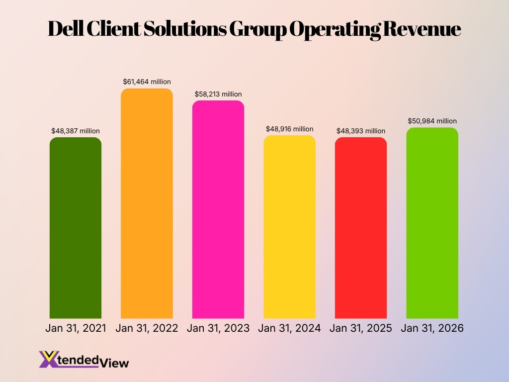 Dell Client Solutions Group Operating Revenue