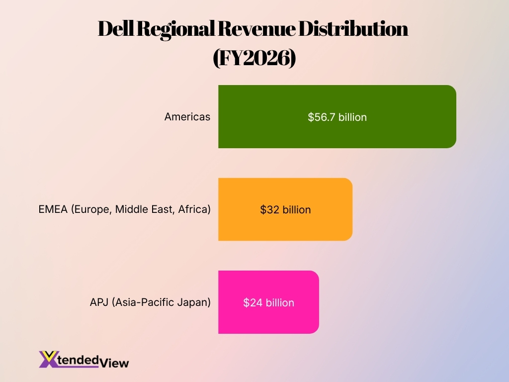 Dell Regional Revenue Distribution Fy2026