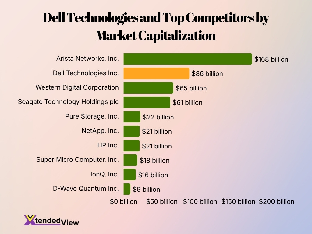 Dell Technologies And Top Competitors By Market Capitalization