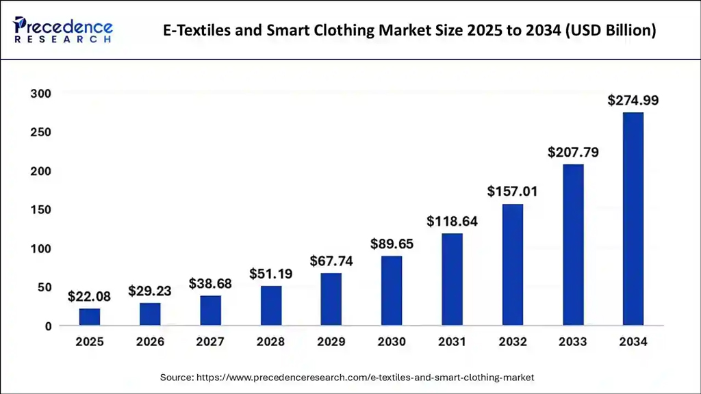 E Textiles And Smart Clothing Market Size