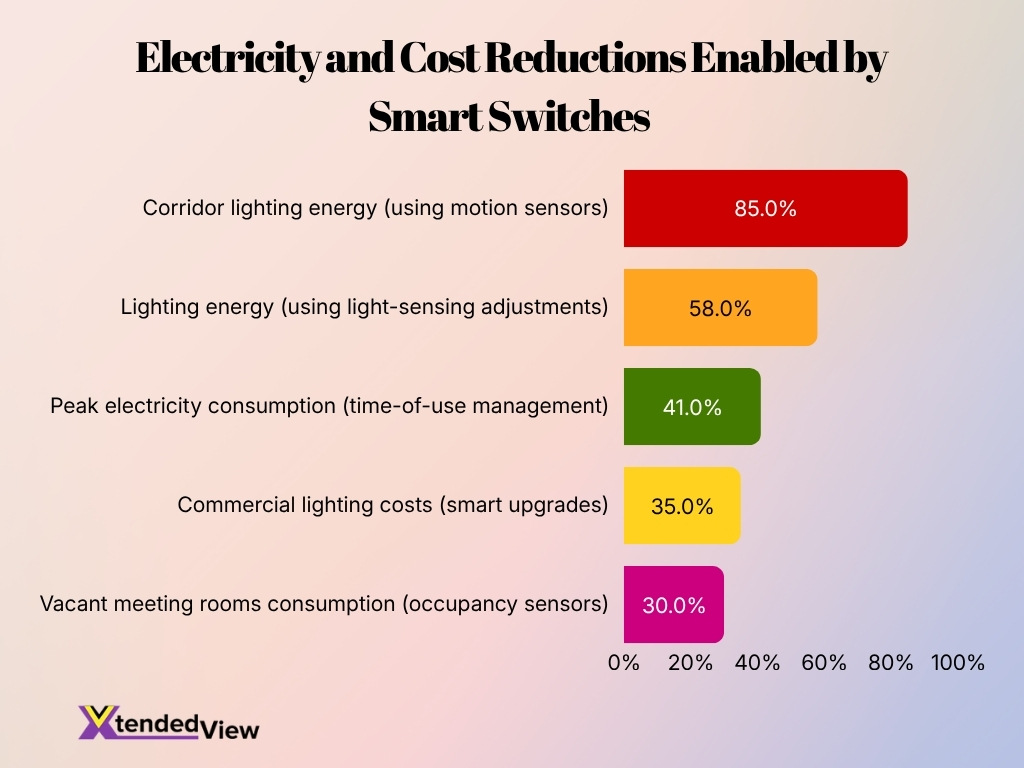 Electricity And Cost Reductions Enabled By Smart Switches