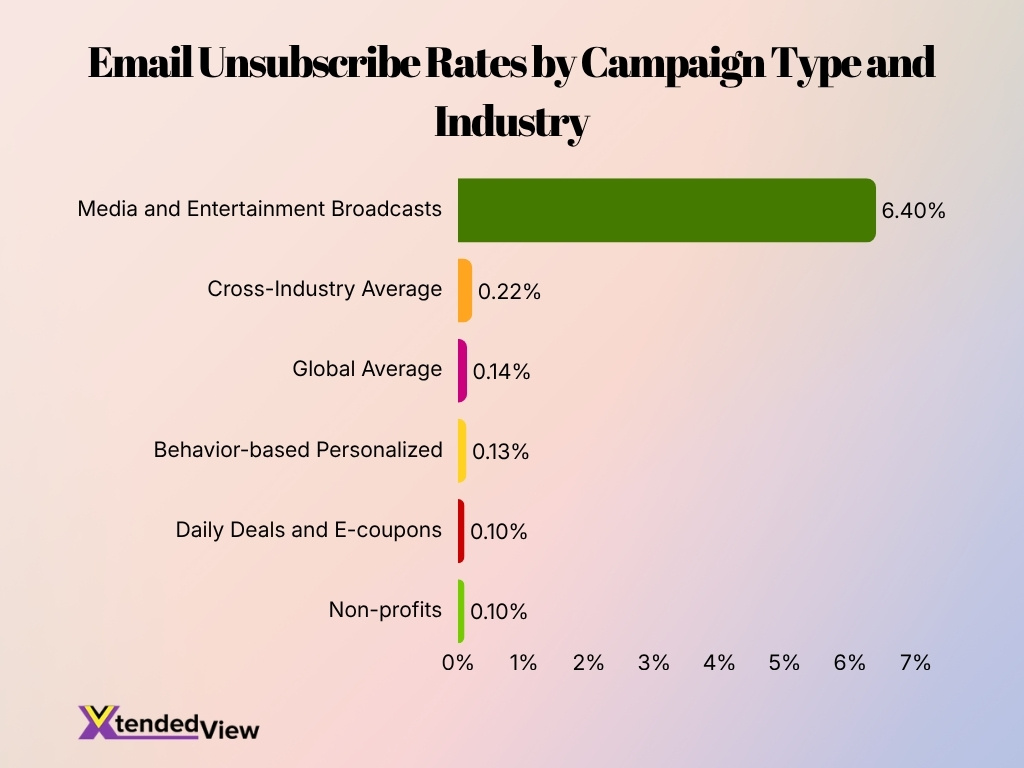 Email Unsubscribe Rates By Campaign Type And Industry