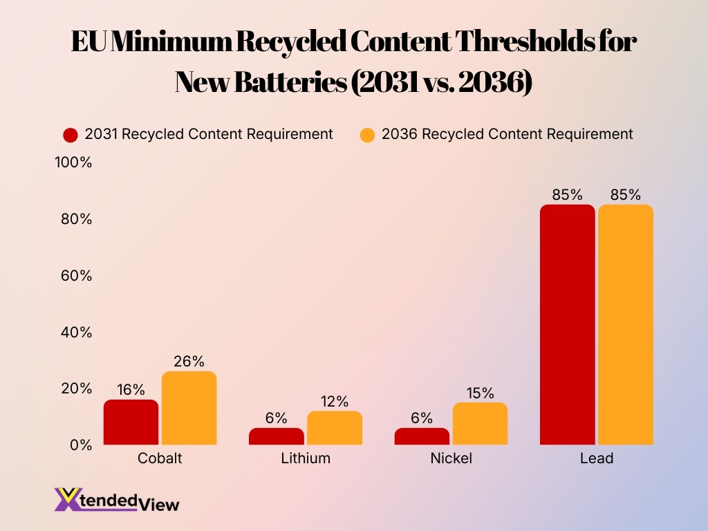 Eu Minimum Recycled Content Thresholds For New Batteries 2031 Vs 2036