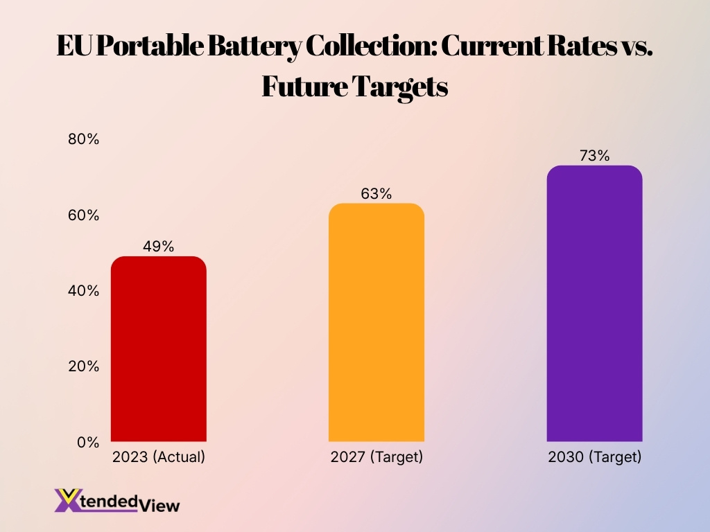 Eu Portable Battery Collection Current Rates Vs Future Targets