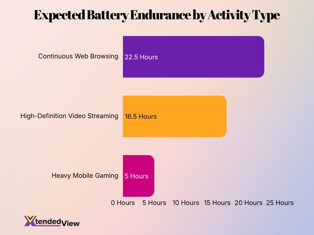Expected Battery Endurance By Activity Type