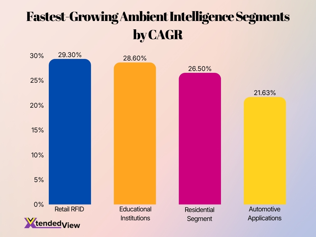 Fastest Growing Ambient Intelligence Segments By Cagr