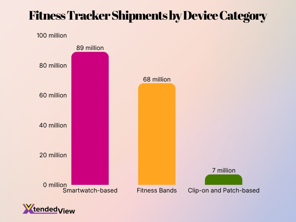 Fitness Tracker Shipments By Device Category