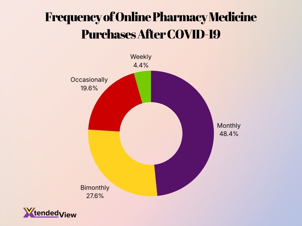 Frequency Of Online Pharmacy Medicine Purchases After Covid 19