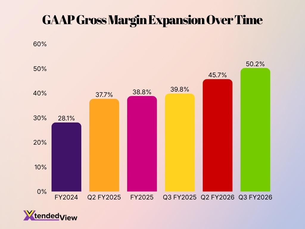Gaap Gross Margin Expansion Over Time