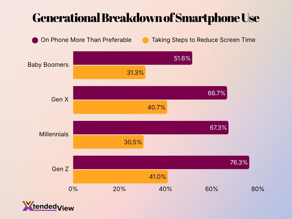Generational Breakdown Of Smartphone Use