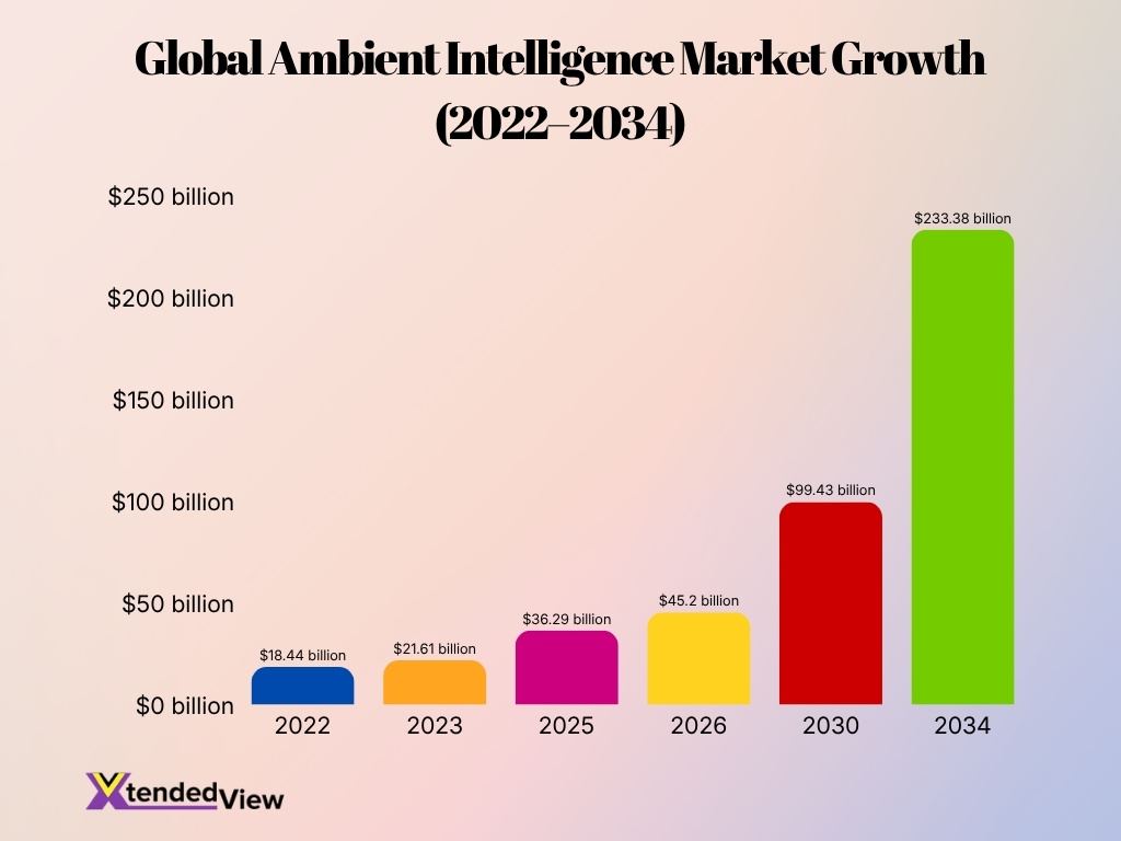 Global Ambient Intelligence Market Growth 2022 2034