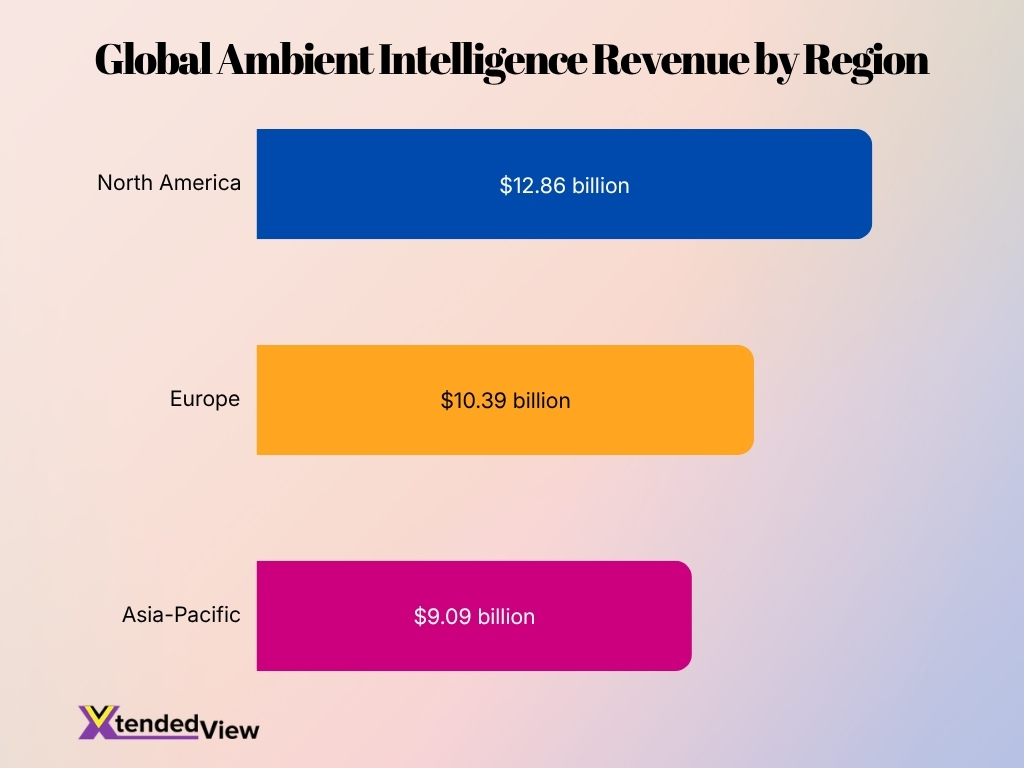 Global Ambient Intelligence Revenue By Region