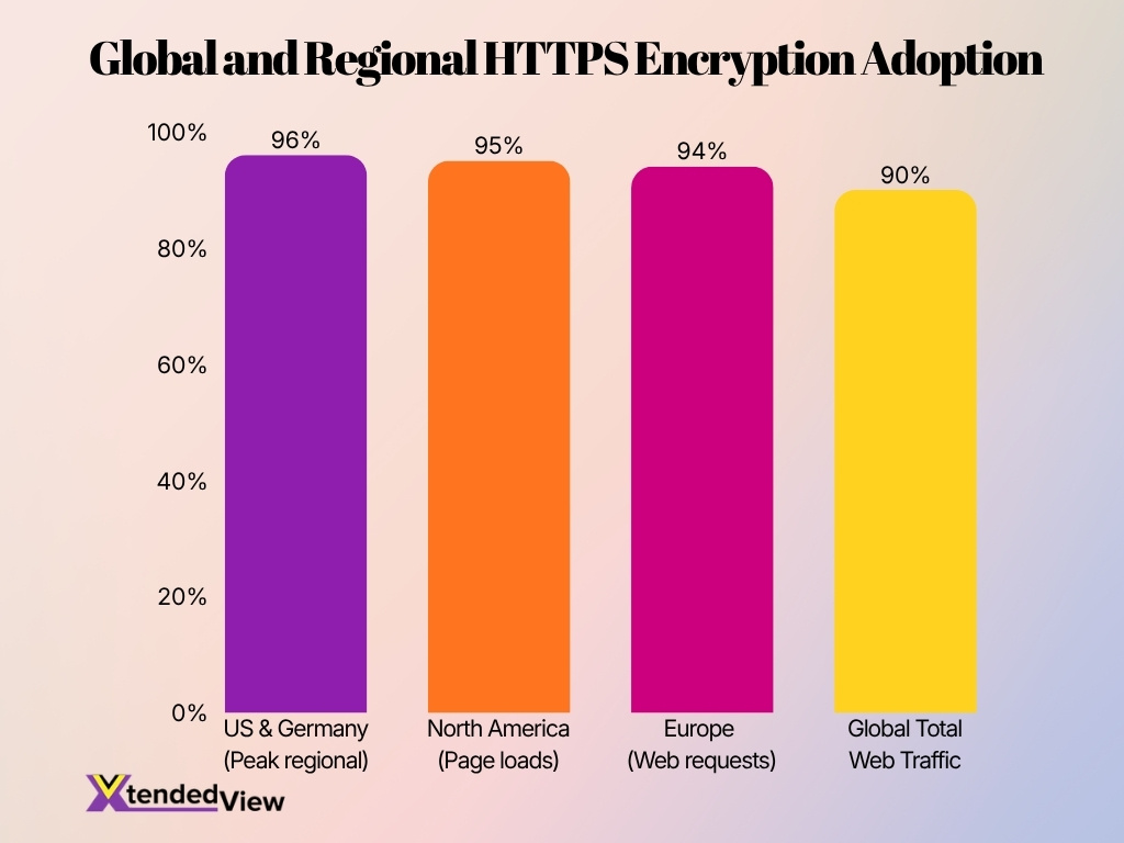 Global And Regional Https Encryption Adoption