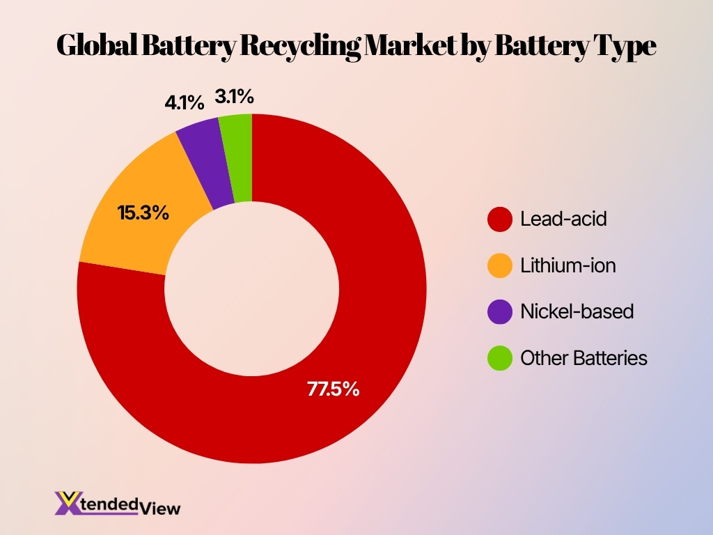 Global Battery Recycling Market By Battery Type
