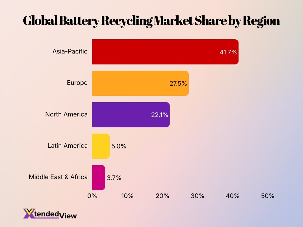 Global Battery Recycling Market Share By Region