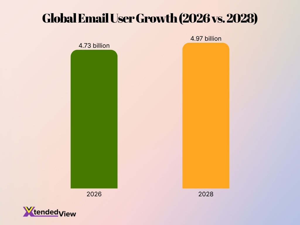 Global Email User Growth 2026 Vs 2028