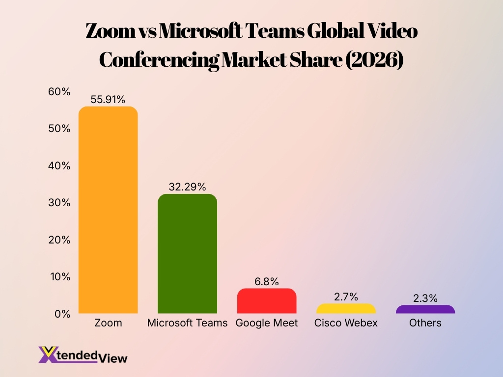 Global Market Share Zoom Vs Microsoft Teams