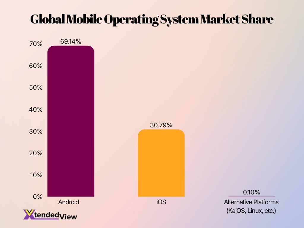 Global Mobile Operating System Market Share