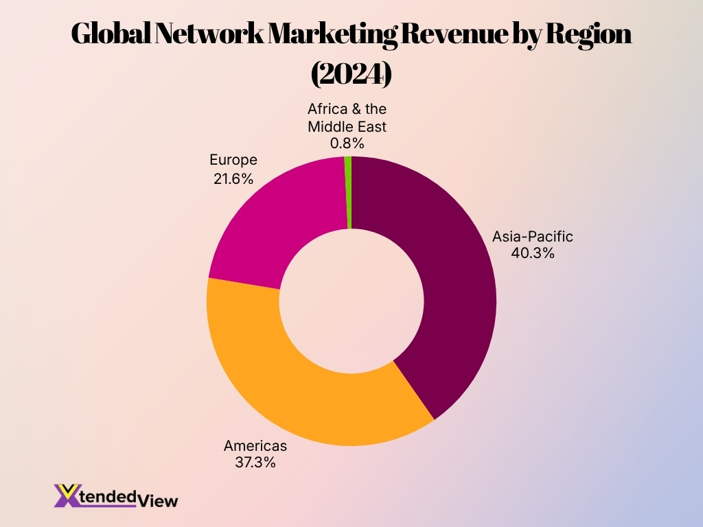 Global Network Marketing Revenue By Region 2024
