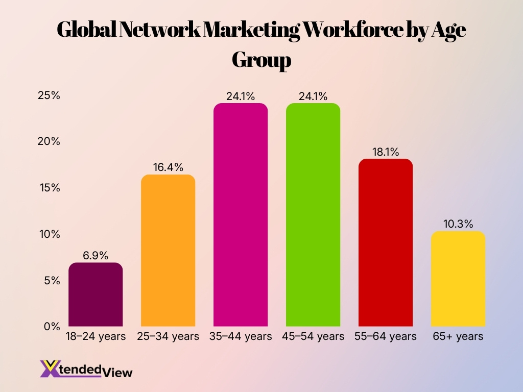 Global Network Marketing Workforce By Age Group
