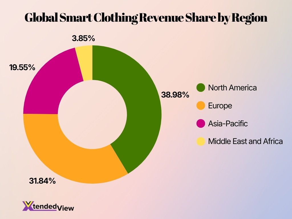 Global Smart Clothing Revenue Share By Region 2025
