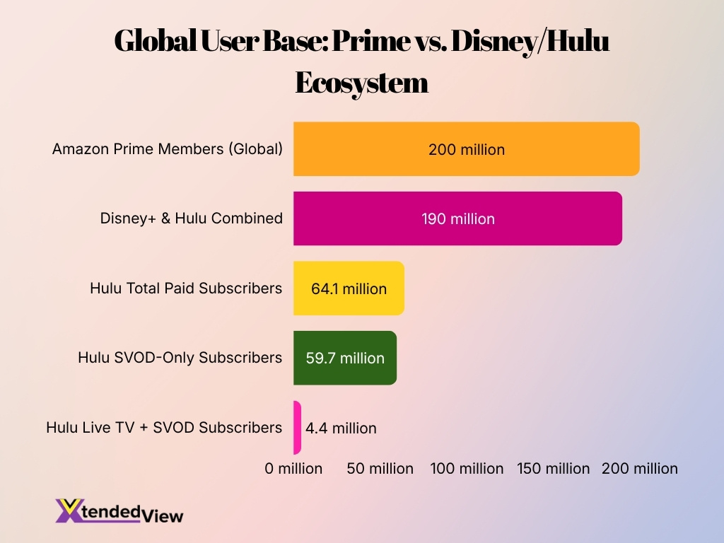 Global User Base Prime Vs Disneyhulu Ecosystem
