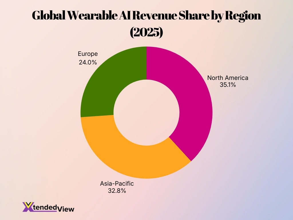 Global Wearable Ai Revenue Share By Region 2025