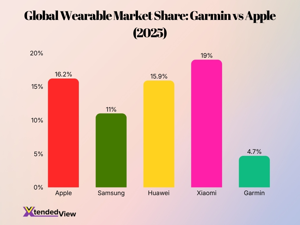 Global Wearable Market Share Garmin Vs Apple 2025